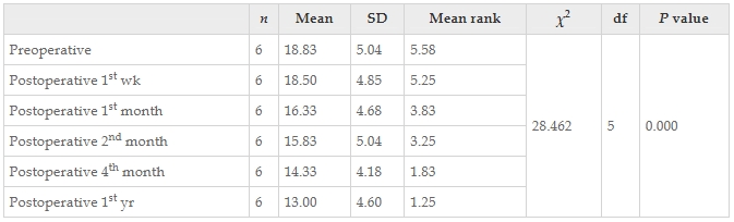 表9：干預前后患者改良Ashworth評分左值變化的Friedman檢驗結果。
