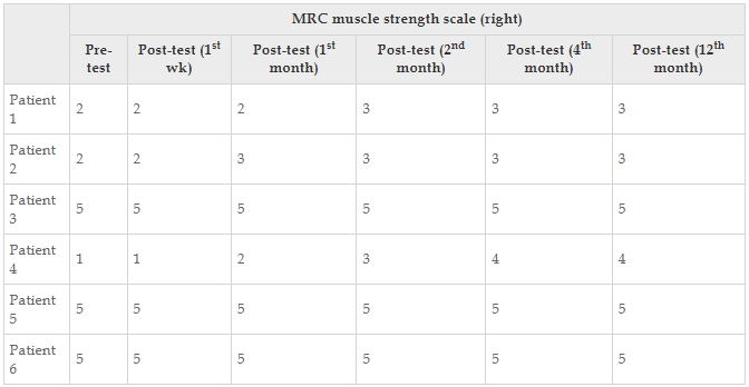 表12：醫學(xué)研究委員會(huì )肌肉強度量表每個(gè)患者的正確值。