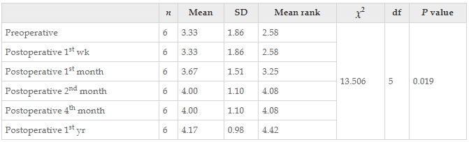 表13：通過(guò)Friedman檢驗結果觀(guān)察了干預前后患者醫學(xué)研究委員會(huì )肌肉力量量表左值的變化。
