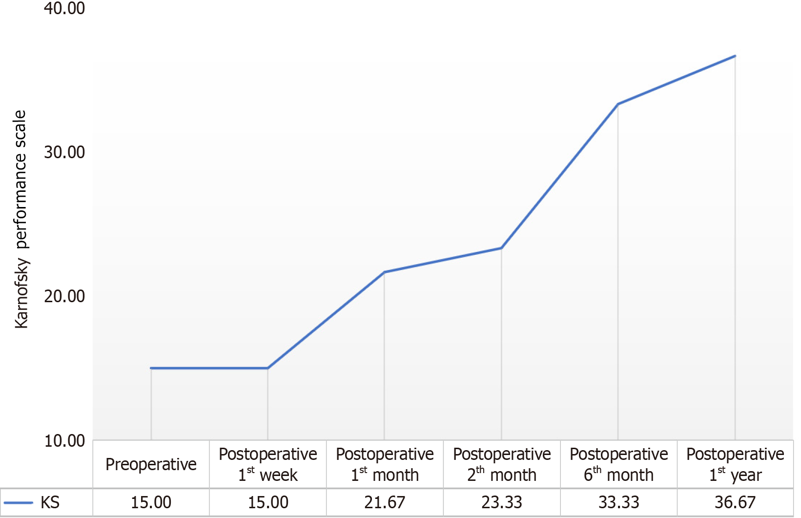 圖3：患者卡氏能力量表值的前測和后測平均值的變化。