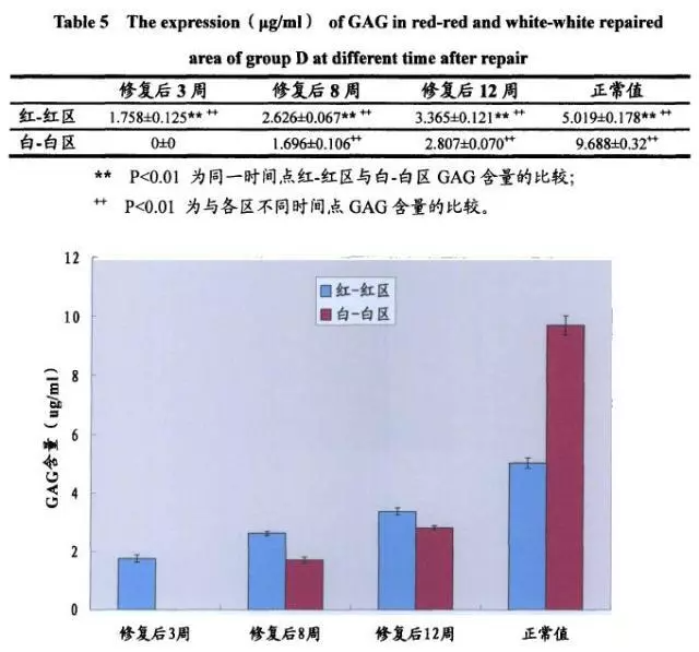 對5例無(wú)血管半月板損傷患者進(jìn)行干細胞療法為手段的干預