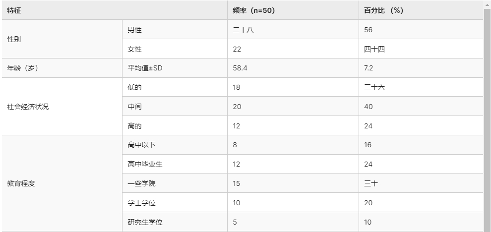 表1提供了本研究參與者特征的描述性統計數據