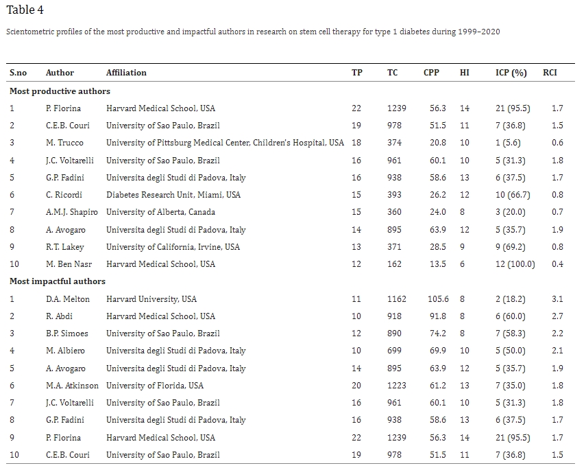表4：1999年至2020年期間1型糖尿病干細胞治療研究領(lǐng)域最具生產(chǎn)力和影響力的作者的科學(xué)計量學(xué)概況