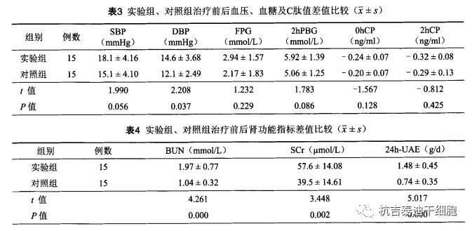 實(shí)驗組、對照組治療前后血壓、血糖及C肽值以及腎功能指標差值比較