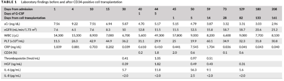 移植后23周，他的血清肌酐水平顯著(zhù)改善