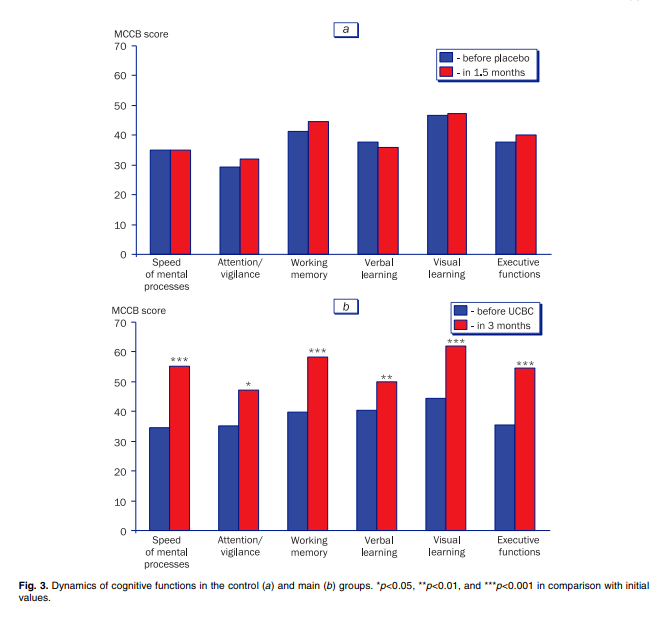 對照組(a)和主要組(b)認知功能的動(dòng)態(tài)變化。