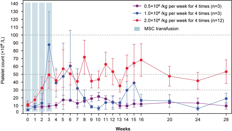 圖1：所有患者隨時(shí)間變化的血小板計數。
