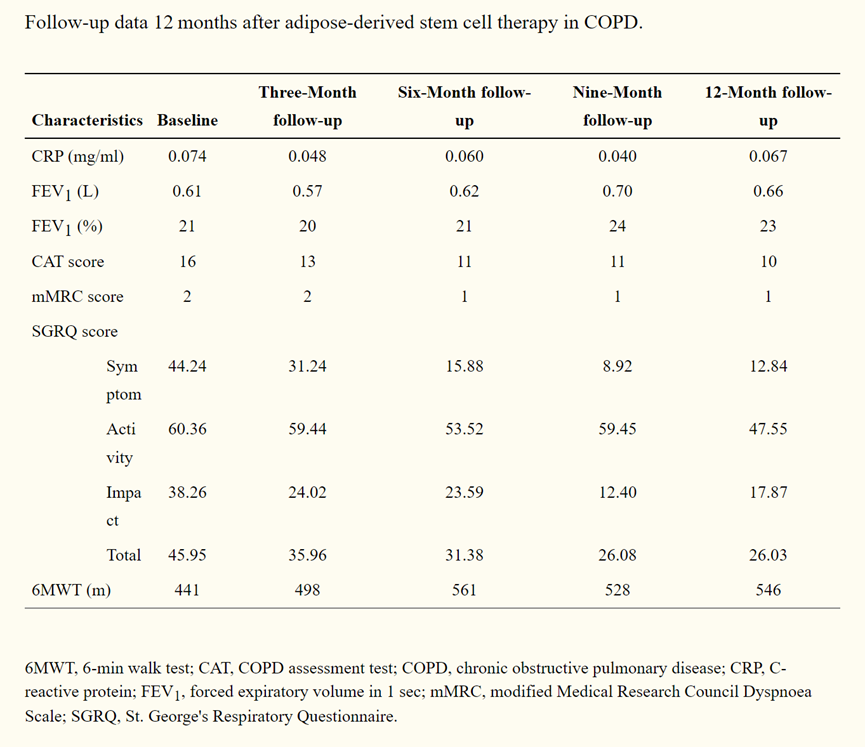 慢性阻塞性肺病 (COPD) 脂肪干細胞治療 12 個(gè)月后的隨訪(fǎng)數據