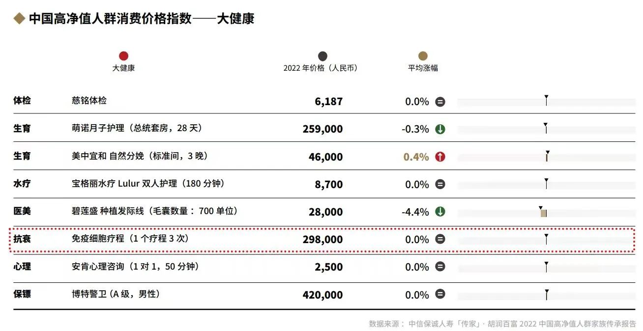 中國高凈值人群消費價(jià)格指數--大健康