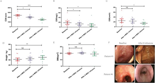 圖1：MSC輸注前后臨床指標和生物學(xué)數據變化比較。