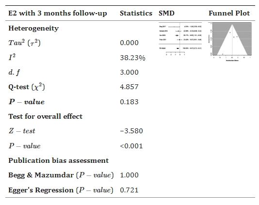 表5：森林和漏斗圖展示了干細胞療法與對照組相比如何改善雌二醇E2。