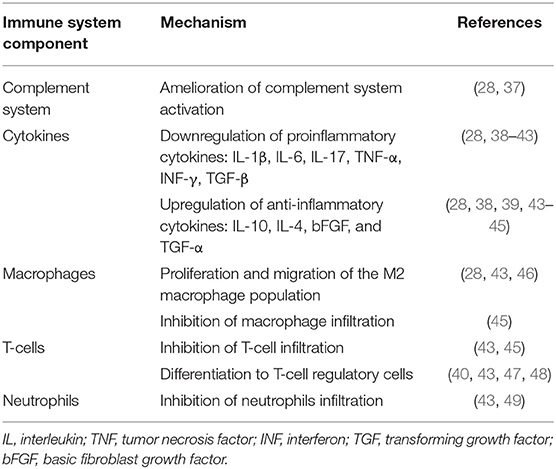 表1：急性腎損傷環(huán)境中間充質(zhì)基質(zhì)細胞的免疫調節機制