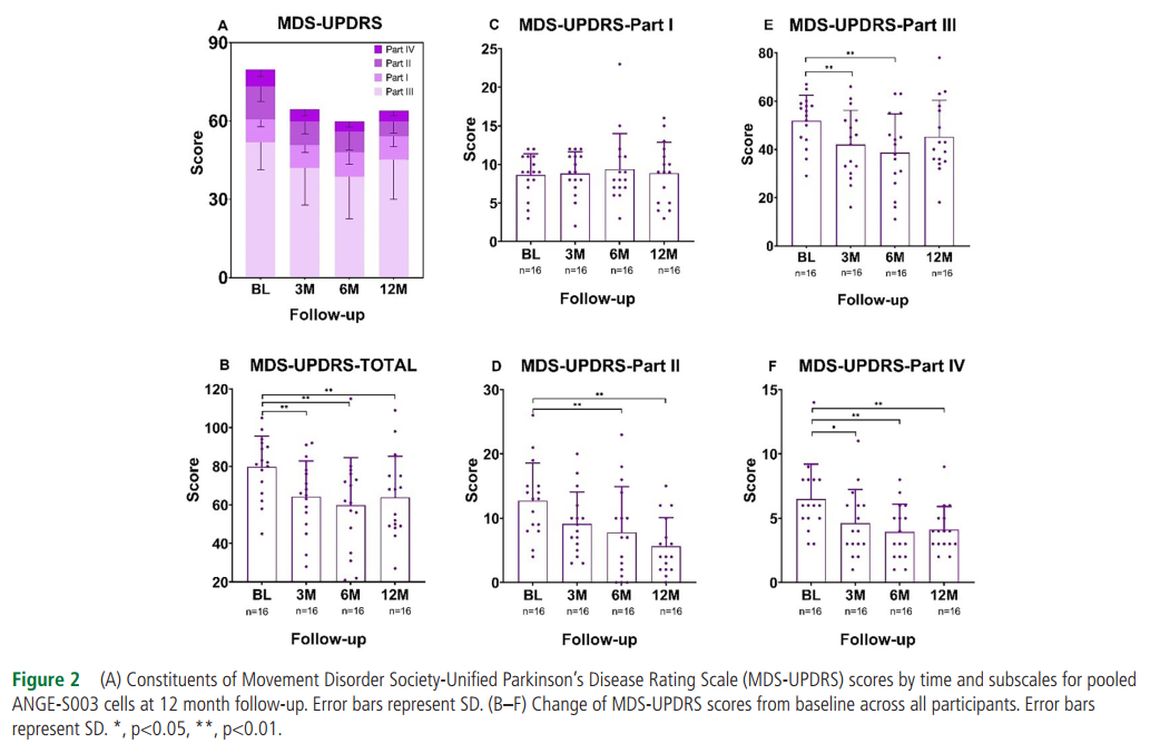 所有時(shí)間點(diǎn)的MDS-UPDRS總分均有顯著(zhù)改善（P<0.001），這種改善從第3個(gè)月開(kāi)始，一直持續到第12個(gè)月