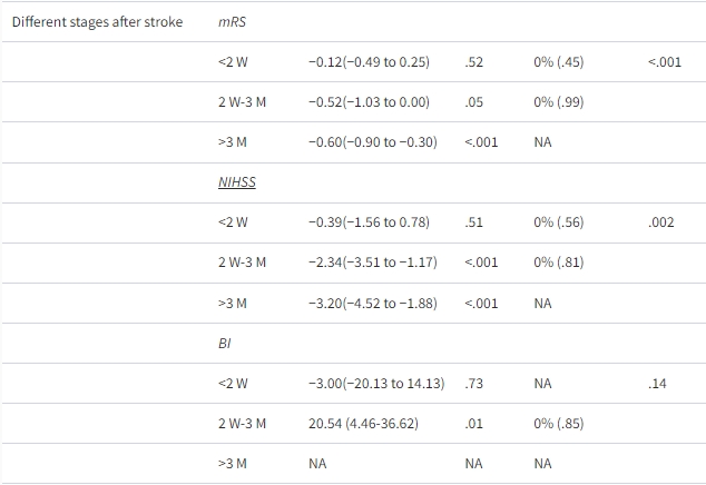 表1：RCT中間充質(zhì)干細胞治療缺血性中風(fēng)的不同因素亞組分析