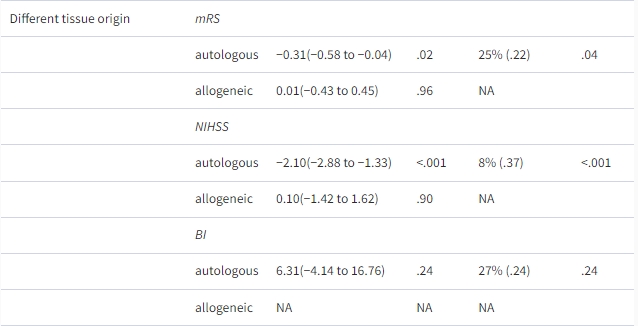 表1：RCT中間充質(zhì)干細胞治療缺血性中風(fēng)的不同因素亞組分析