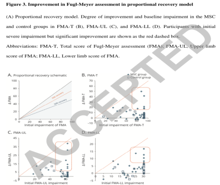 顯示FMA-T、FMA-UL和FMA-LL的比例恢復模型。
