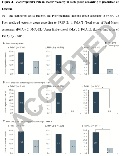 根據預測，各組運動(dòng)恢復的良好響應率