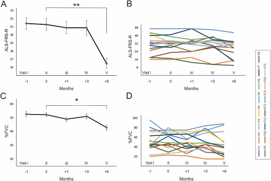 顯示BM-MSC治療前1個(gè)月以及治療后1、3和6個(gè)月的ALSFRS-R評分。