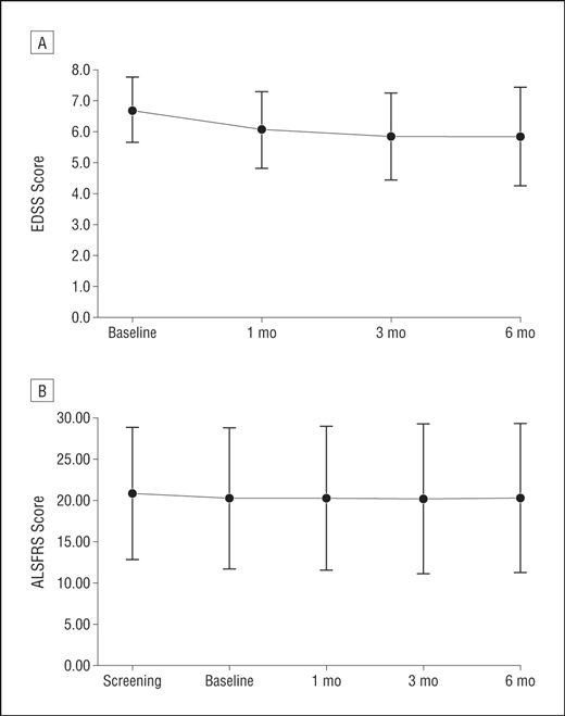 ALSFRS 評分的隨訪(fǎng)結果。