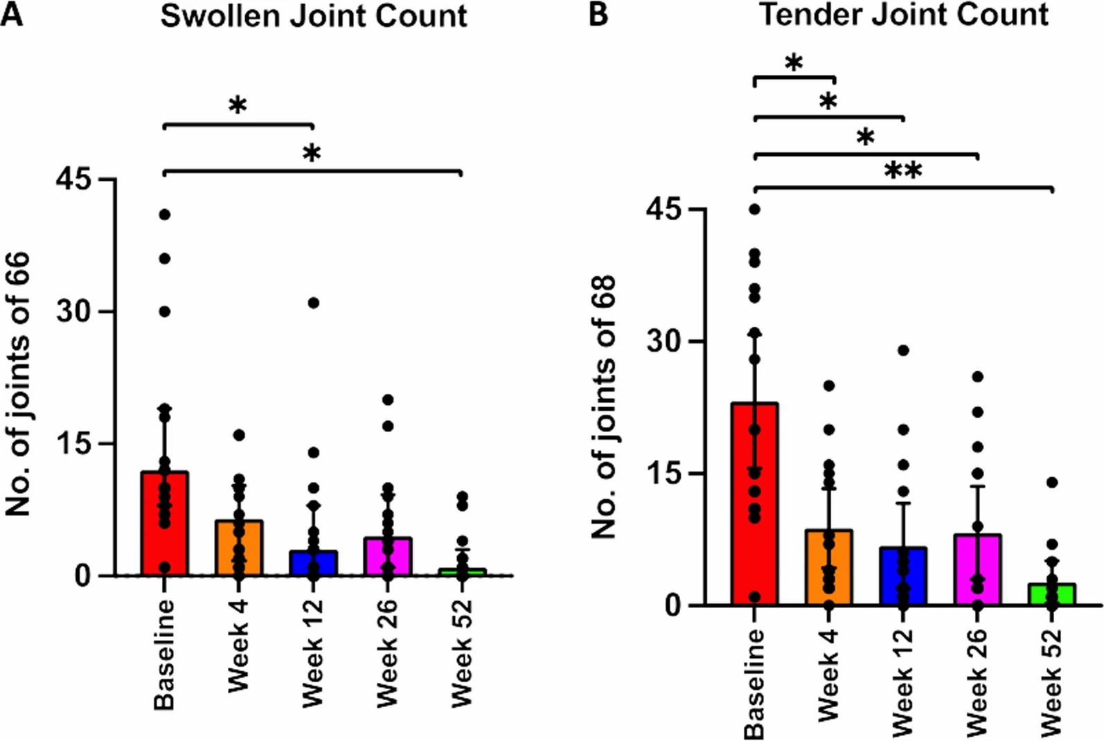 關(guān)節計數。與基線(xiàn)相比，腫脹關(guān)節計數在每次隨訪(fǎng)中均顯著(zhù)減少。
