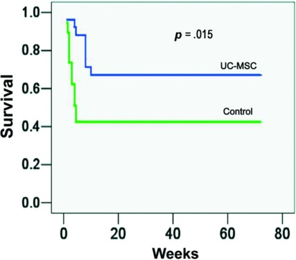 UC-MSC 治療提高了急性肝衰竭 (ACLF) 患者的存活率。