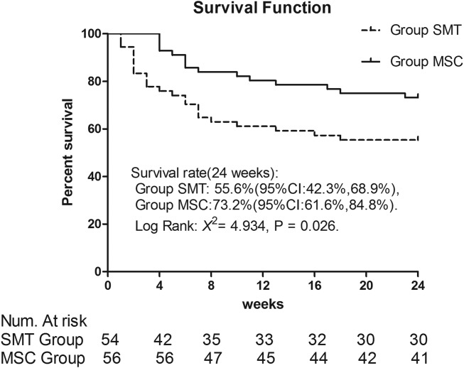 Kaplan-Meier 生存曲線(xiàn)。