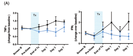 促進(jìn)機體炎癥因子