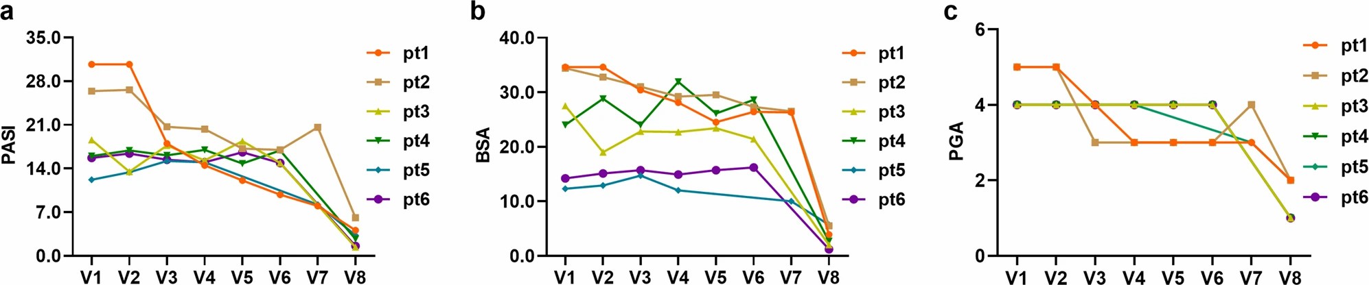 該圖顯示了6位響應者的三個(gè)結果測量指標，包括PASI評分、BSA和PGA。