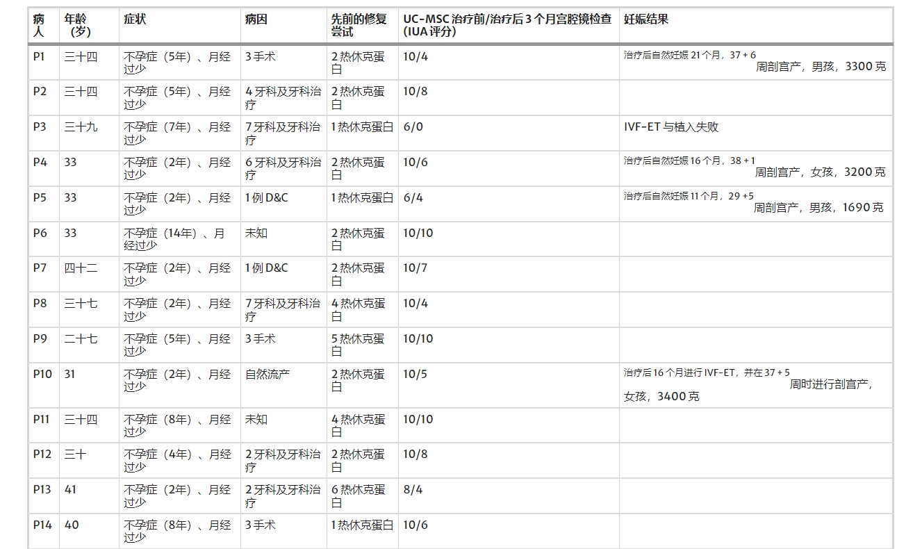 在干細胞卵巢移植（ASCOT）項目中，對卵巢反應較差的女性患者進(jìn)行了治療