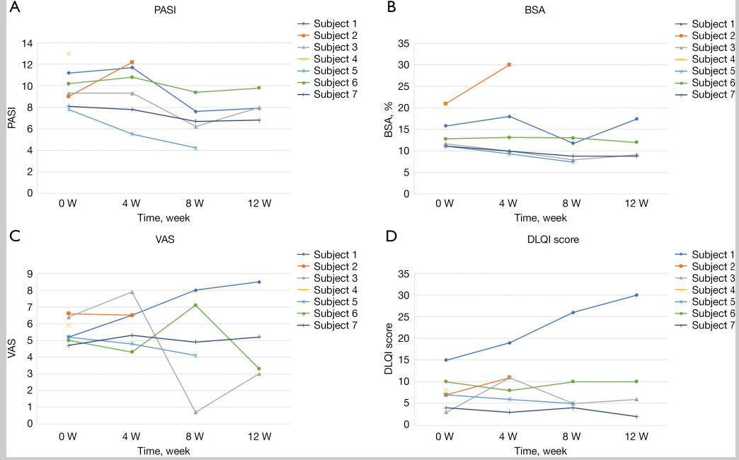 PASI：牛皮癬面積嚴重程度指數；BSA：體表面積；VAS：視覺(jué)模擬評分；DLQI：皮膚病生活質(zhì)量指數。