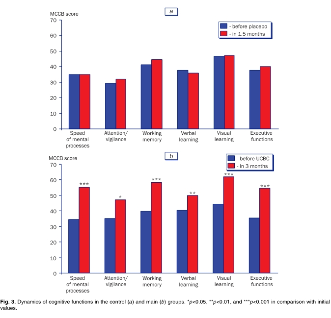 圖3.對照組(a)和主要組(b)的認知功能動(dòng)態(tài)。