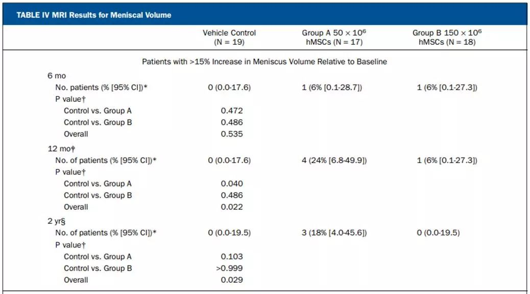 在六個(gè)月的評估中，半月板體積增加已超過(guò)15%