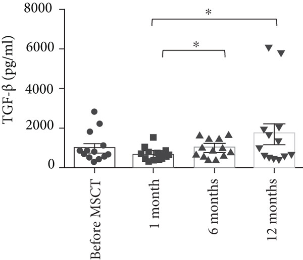 間充質(zhì)干細胞注射后與注射前相比， TGF-?β上清液水平無(wú)顯著(zhù)變化。與 1 個(gè)月相比，12 個(gè)月時(shí) TGF-?β上清液水平顯著(zhù)增加。此外，6 個(gè)月時(shí) TGF-?β上清液水平較 1 個(gè)月時(shí)顯著(zhù)增加
