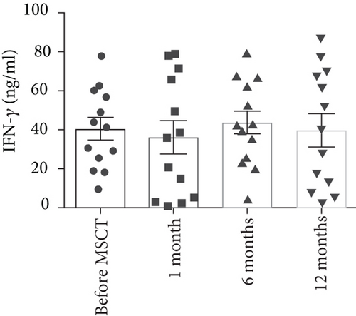 間充質(zhì)干細胞注射后 6 個(gè)月，上清液中的TNF-?α水平顯著(zhù)降低。與 MSCT 前相比，1 個(gè)月和 12 個(gè)月時(shí)上清液中的 TNF-?α水平?jīng)]有顯著(zhù)變化。此外，與 6 個(gè)月相比，12 個(gè)月時(shí)上清液中的 TNF-?α水平顯著(zhù)增加