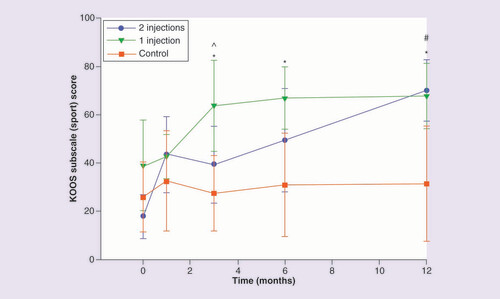 圖 6.膝關(guān)節損傷和骨關(guān)節炎結果評分運動(dòng)和娛樂(lè )分量表。