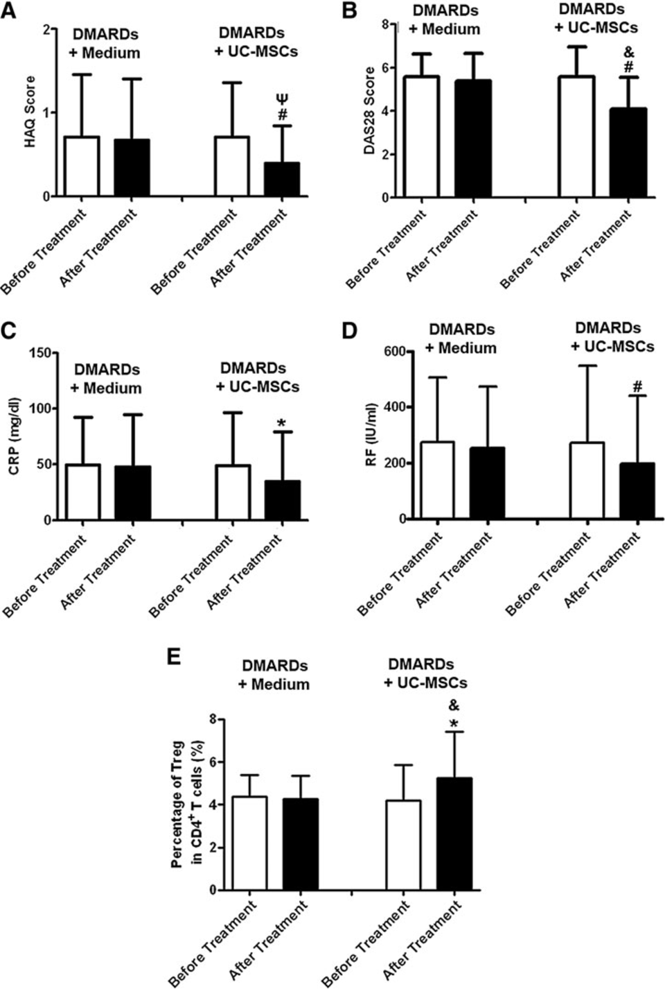 DMARDs加不含臍帶間充質(zhì)干細胞的培養基組與DMARDs加UC-MSCs組治療前后3個(gè)月健康評估問(wèn)卷(HAQ)、28關(guān)節疾病活動(dòng)度評分(DAS28)、CRP、RF及調節性T細胞評分比較。

 (A)評估HAQ評分；

(B)測定DAS28評分；

(C)評估血清CRP水平；

(D)測定血清RF水平；

(E)檢測CD4+CD25+Foxp3+調節性T細胞占CD4+T細胞的百分比。

白柱代表治療前數值，暗柱代表治療后數據。 *P < 0.05，治療前與治療后；#P < 0.01，治療前后；cP < 0.05，兩組治療后； &P < 0.01，兩組治療后。DMARDs 加培養基不含 UC-MSCs 組 n = 36；DMARDs 加 UC-MSCs 組 n = 58。CRP，C 反應蛋白；RF，類(lèi)風(fēng)濕因子。