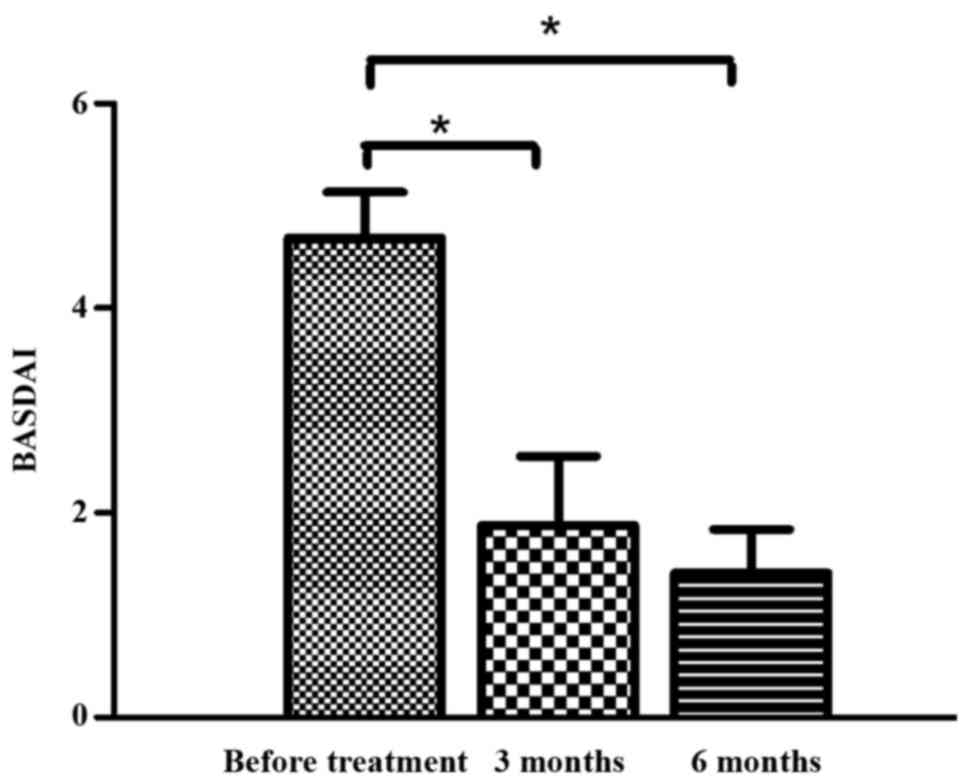 治療前后的BASDAI 評分。與對照組相比，治療后3 個(gè)月和6 個(gè)月的BASDAI 評分顯著(zhù)降低。治療3 至6 個(gè)月期間患者的BASDAI 評分無(wú)顯著(zhù)差異。 BASDAI，巴斯強直性脊柱炎疾病活動(dòng)指數。 *P<0.0