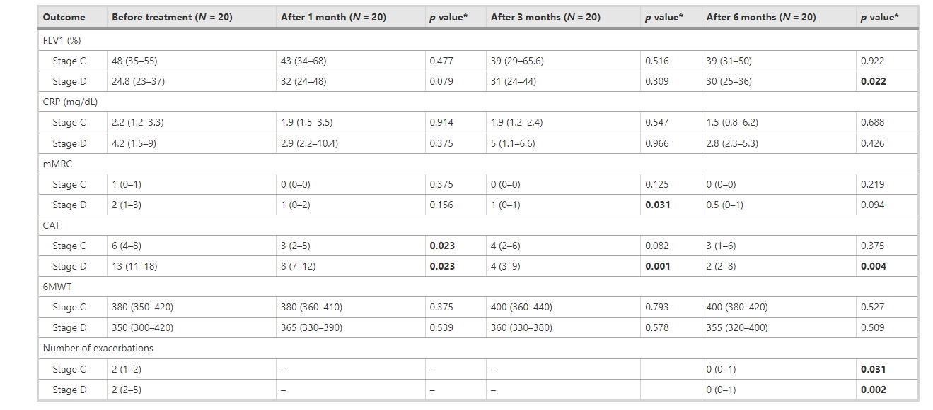  C、D期患者治療前后臨床療效比較