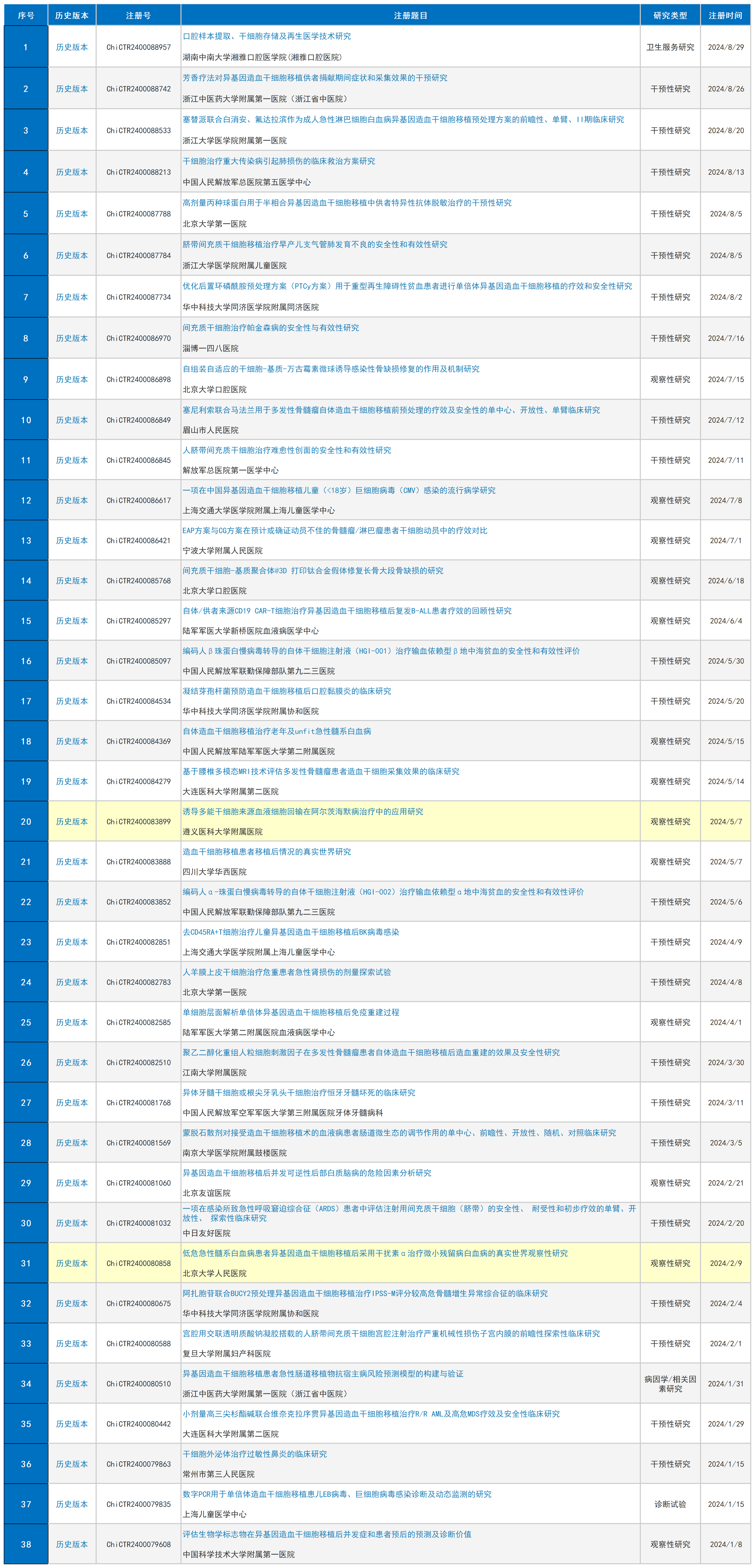 2024年已有38多家醫療機構和38項干細胞臨床研究項目在ChiCTR成功注冊