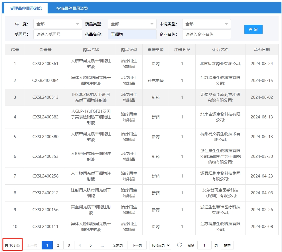 目前已有數103干細胞產(chǎn)品申辦者與負責研究藥物審評的國家藥監局藥物評價(jià)中心（CDE）進(jìn)行了溝通