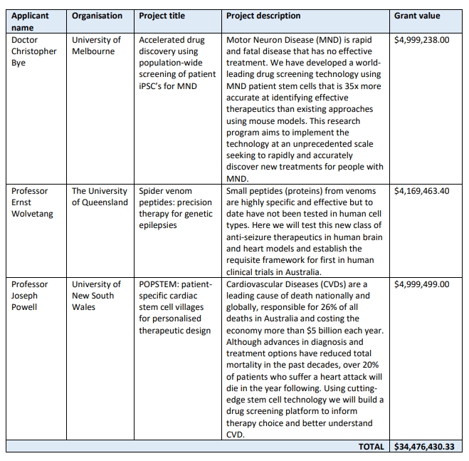 醫學(xué)研究未來(lái)基金 2023 年干細胞療法資助機會(huì ) - 成功資助摘要 醫學(xué)研究未來(lái)基金 2023 年干細胞療法資助機會(huì ) - 成功資助摘要