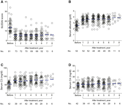 間充質(zhì)干細胞/基質(zhì)細胞移植前后的疾病活動(dòng)性和血清學(xué)變化