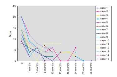 間充質(zhì)干細胞移植前后系統性紅斑狼瘡疾病活動(dòng)指數(SLEDAI)評分