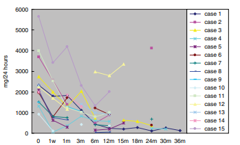 在1、3、6、12和24個(gè)月隨訪(fǎng)期間，間充質(zhì)干細胞移植后通?？梢?jiàn)蛋白尿減少