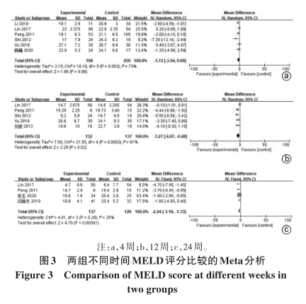 兩組不同時(shí)間MELD評分比較的Meta分析