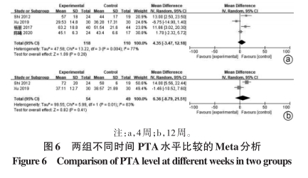 兩組不同時(shí)間PTA水平比較的Meta分析