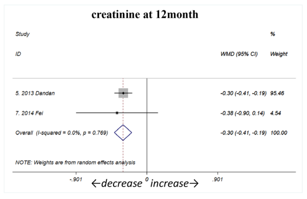 12個(gè)月時(shí)顯著(zhù)下降（如圖C4所示）