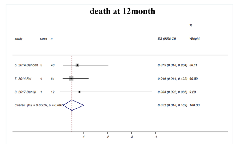 12個(gè)月的死亡率總計為5.2%（如圖E3所示)；