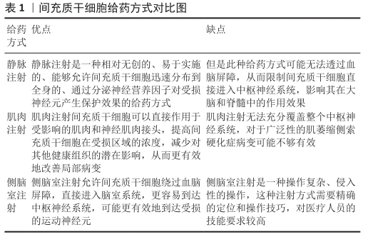間充質(zhì)干細胞給藥方式對比圖