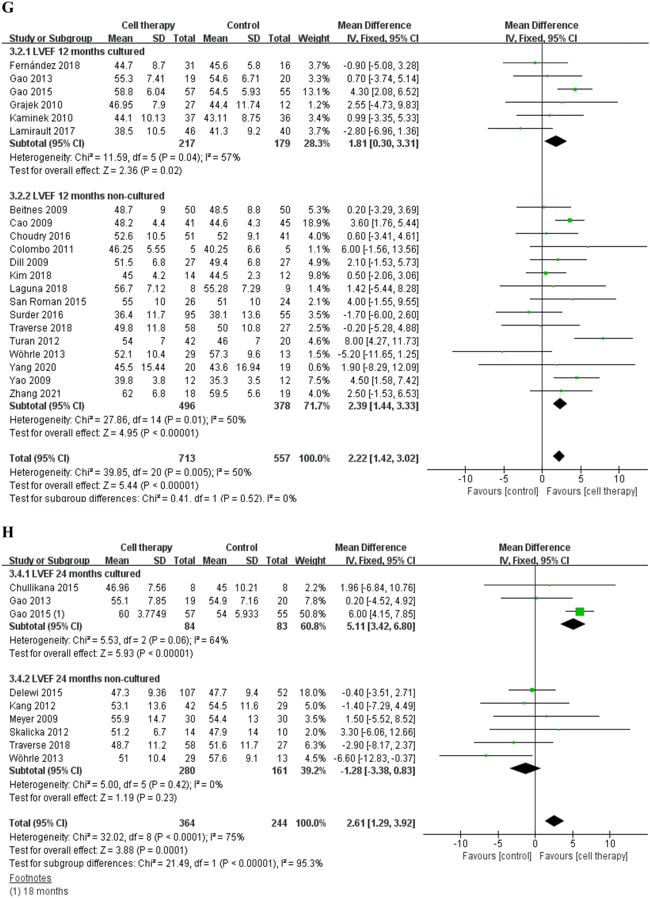 基于固定效應模型的LVEF、MACE和梗死面積差異的分析